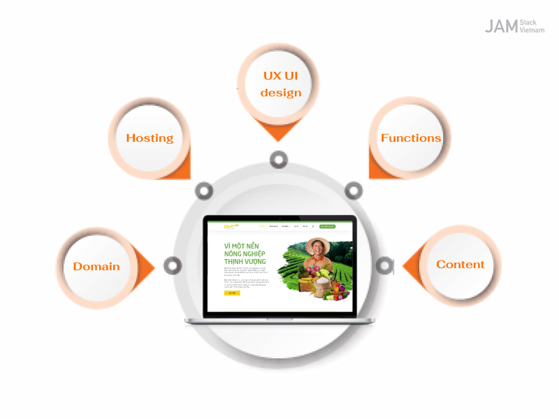 5 yếu tố quyết định chi ph&iacute; của một website