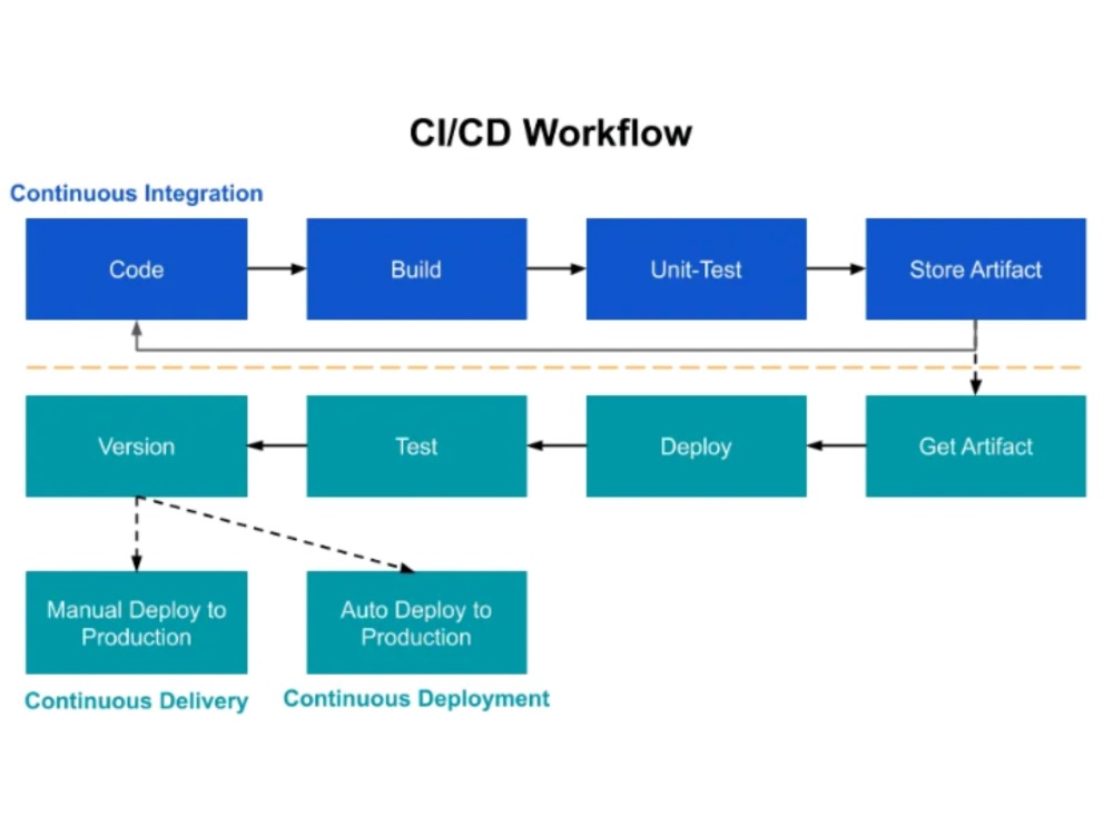 CI/CD l&agrave; phương ph&aacute;p ph&aacute;t triển phần mềm gi&uacute;p tối ưu tốc độ website hiệu quả