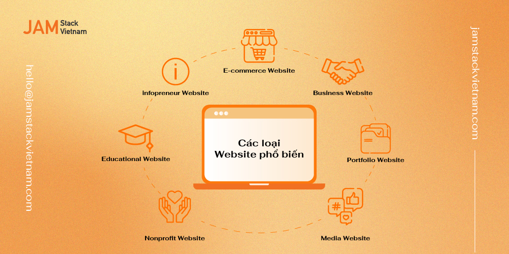 10 loại website phổ biến hiện nay? Jamstack phù hợp với loại nào?