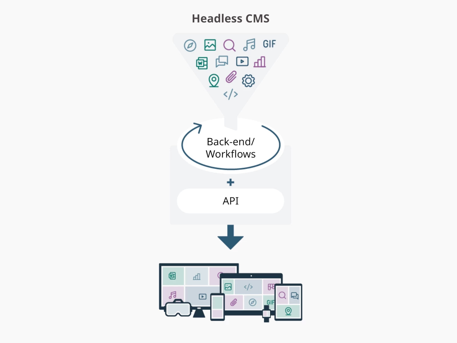 M&ocirc; h&igrave;nh vận h&agrave;nh CMS "kh&ocirc;ng đầu" - Headless CMS. Ảnh: BrightSpot