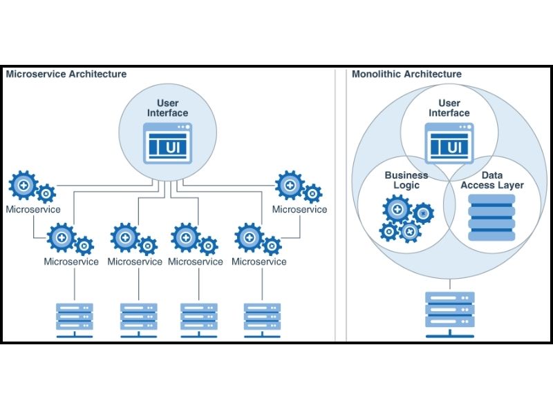 Microservices l&agrave; một kiến tr&uacute;c phần mềm m&agrave; c&aacute;c th&agrave;nh phần của ứng dụng được ph&acirc;n t&aacute;ch th&agrave;nh c&aacute;c dịch vụ nhỏ, độc lập với nhau