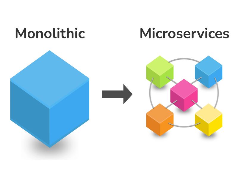 Microservices cho ph&eacute;p ph&acirc;n t&aacute;ch c&aacute;c chức năng của ứng dụng th&agrave;nh c&aacute;c dịch vụ độc lập với nhau, gi&uacute;p tăng t&iacute;nh linh hoạt, ổn định v&agrave; khả năng mở rộng.