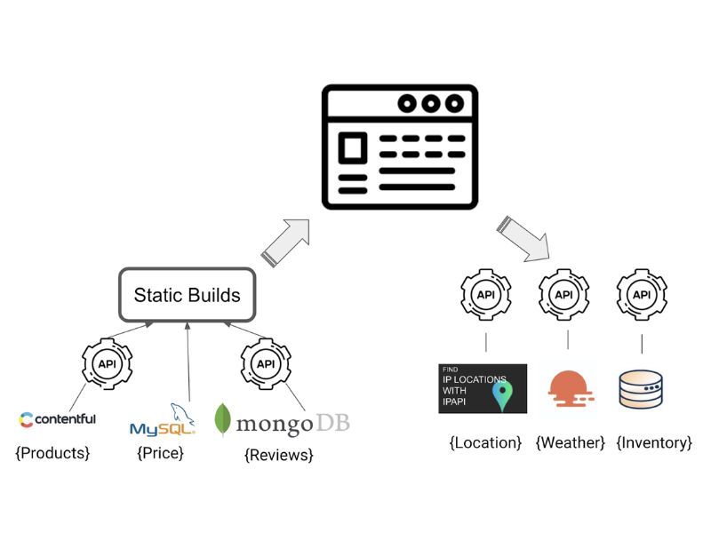 API được ứng dụng trong Jamstack gi&uacute;p kết nối dữ liệu từ m&aacute;y chủ, mang lại nhiều lợi &iacute;ch cho website
