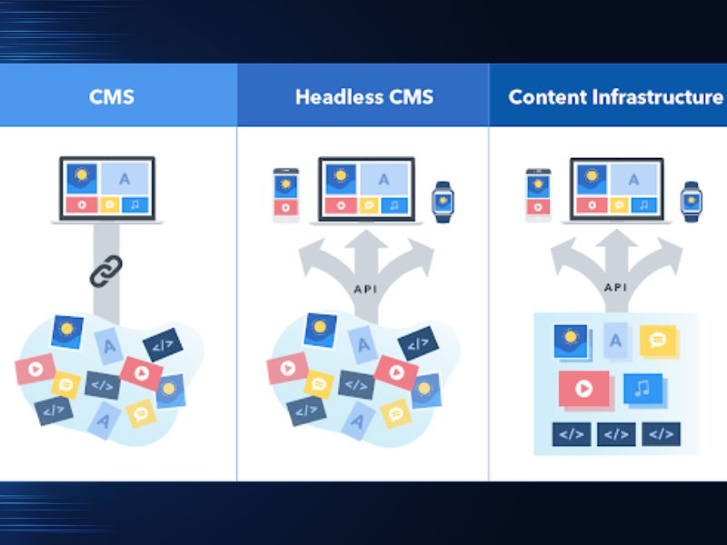 Headless CMS l&agrave; hệ thống quản l&yacute; nội dung &ldquo;kh&ocirc;ng đầu"