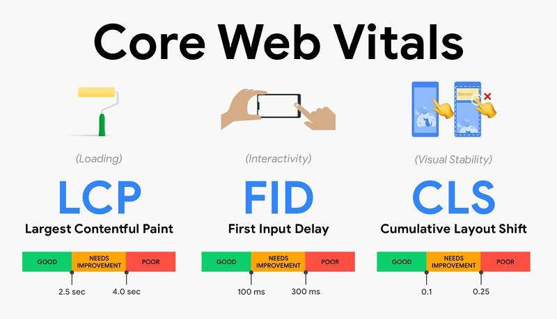 Chỉ số core web vitals Nguồn: Gitbub