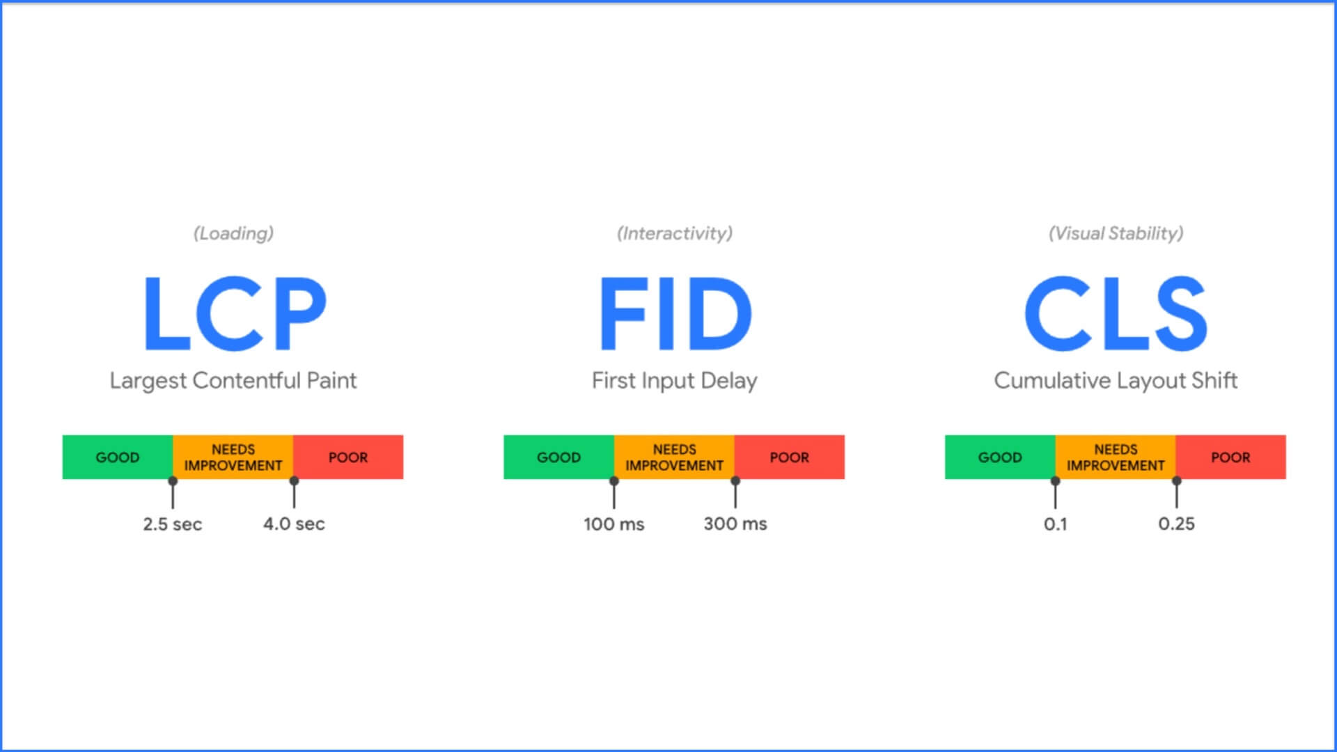 Chỉ số Core Web Vitals đo lường hiệu suất website