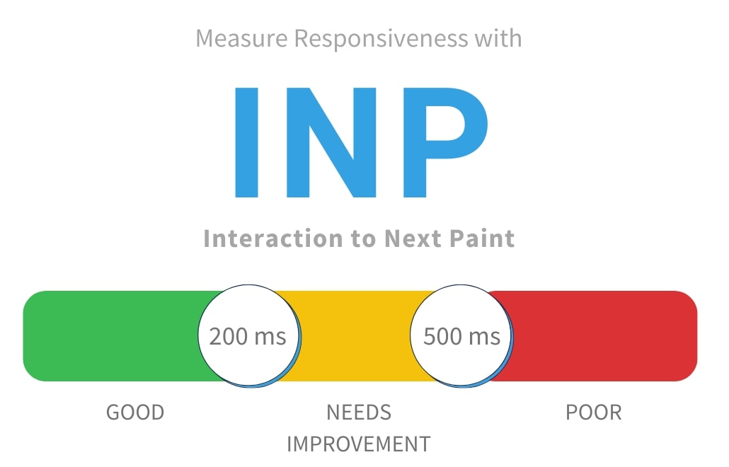 Thang đo chỉ số Interaction to Next Paint&nbsp;