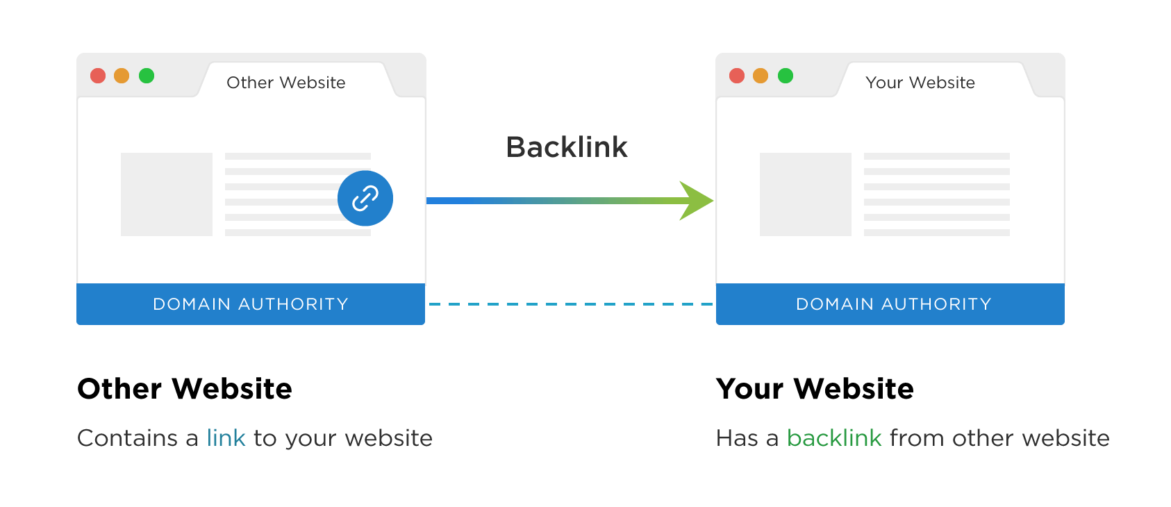 Backlink l&agrave; một yếu tố quan trọng t&aacute;c động trực tiếp đến thứ hạng từ kho&aacute; SEO. Nguồn: Backlinko