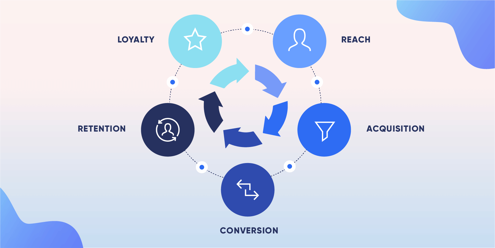Customer Lifecycle Map l&agrave; một h&agrave;nh tr&igrave;nh l&yacute; tưởng m&agrave; người d&ugrave;ng c&oacute; thể trải qua. 