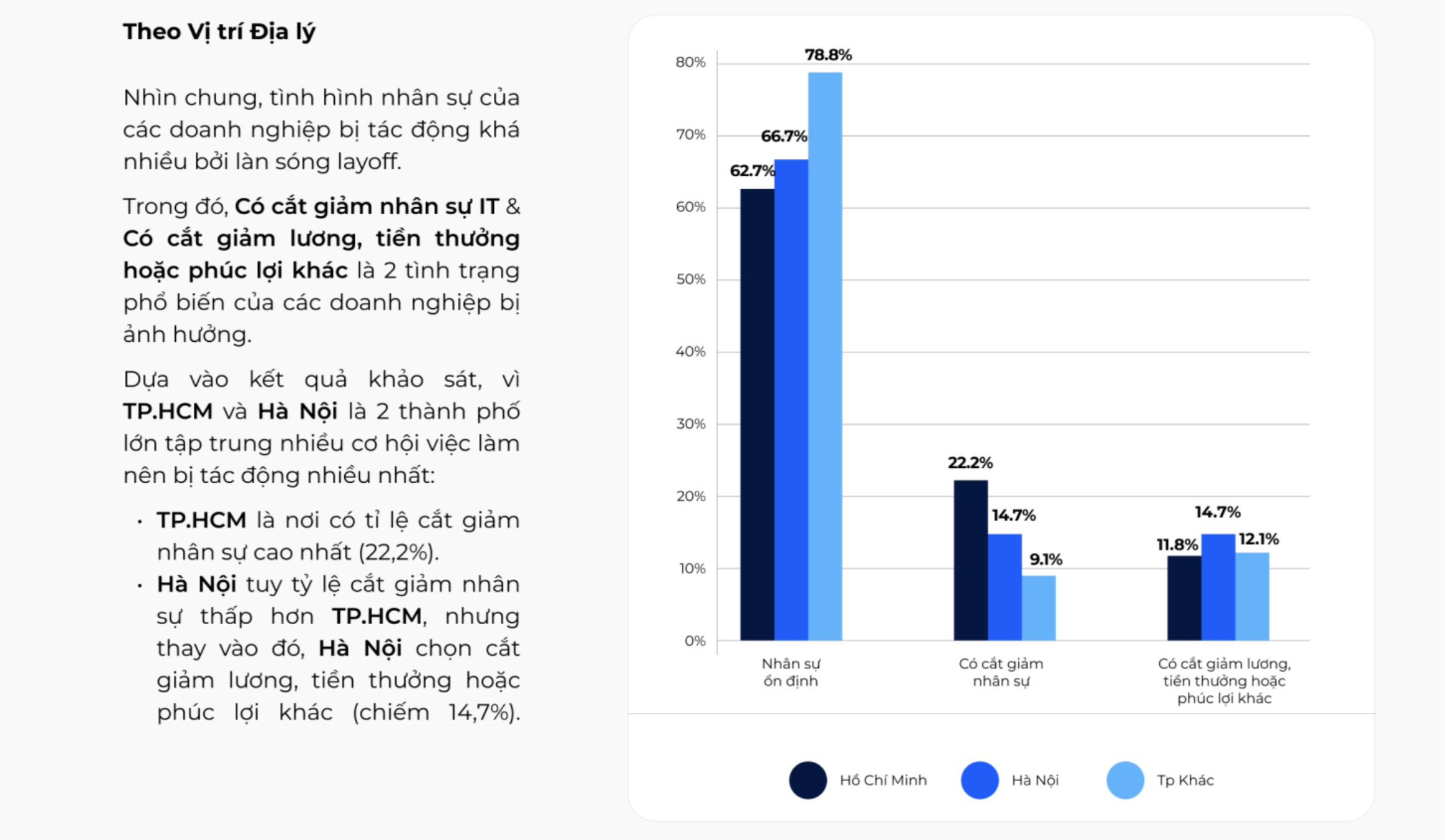 Thực trạng cắt giảm nh&acirc;n sự CNTT trong c&aacute;c doanh nghiệp được khảo s&aacute;t theo vị tr&iacute; địa l&yacute;.