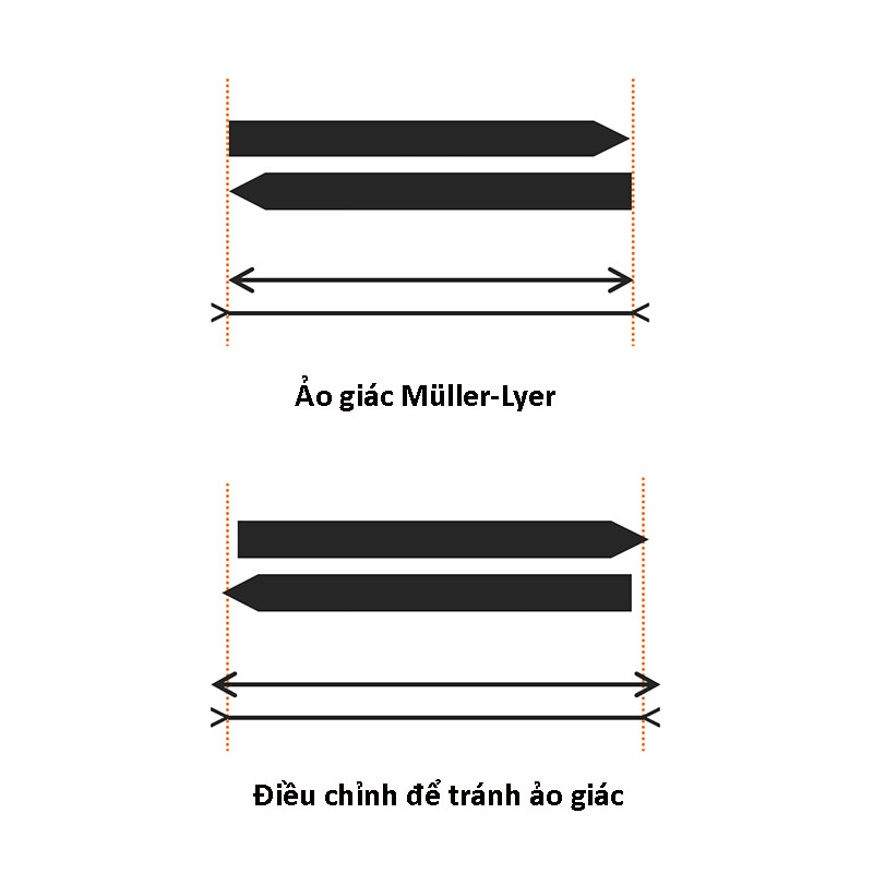 Đặt c&aacute;c h&igrave;nh dạng kh&aacute;c nhau cạnh nhau c&oacute; thể g&acirc;y ra ảo gi&aacute;c. H&igrave;nh n&agrave;y l&agrave; một v&iacute; dụ được gọi l&agrave; ảo gi&aacute;c M&uuml;ller-Lyer.