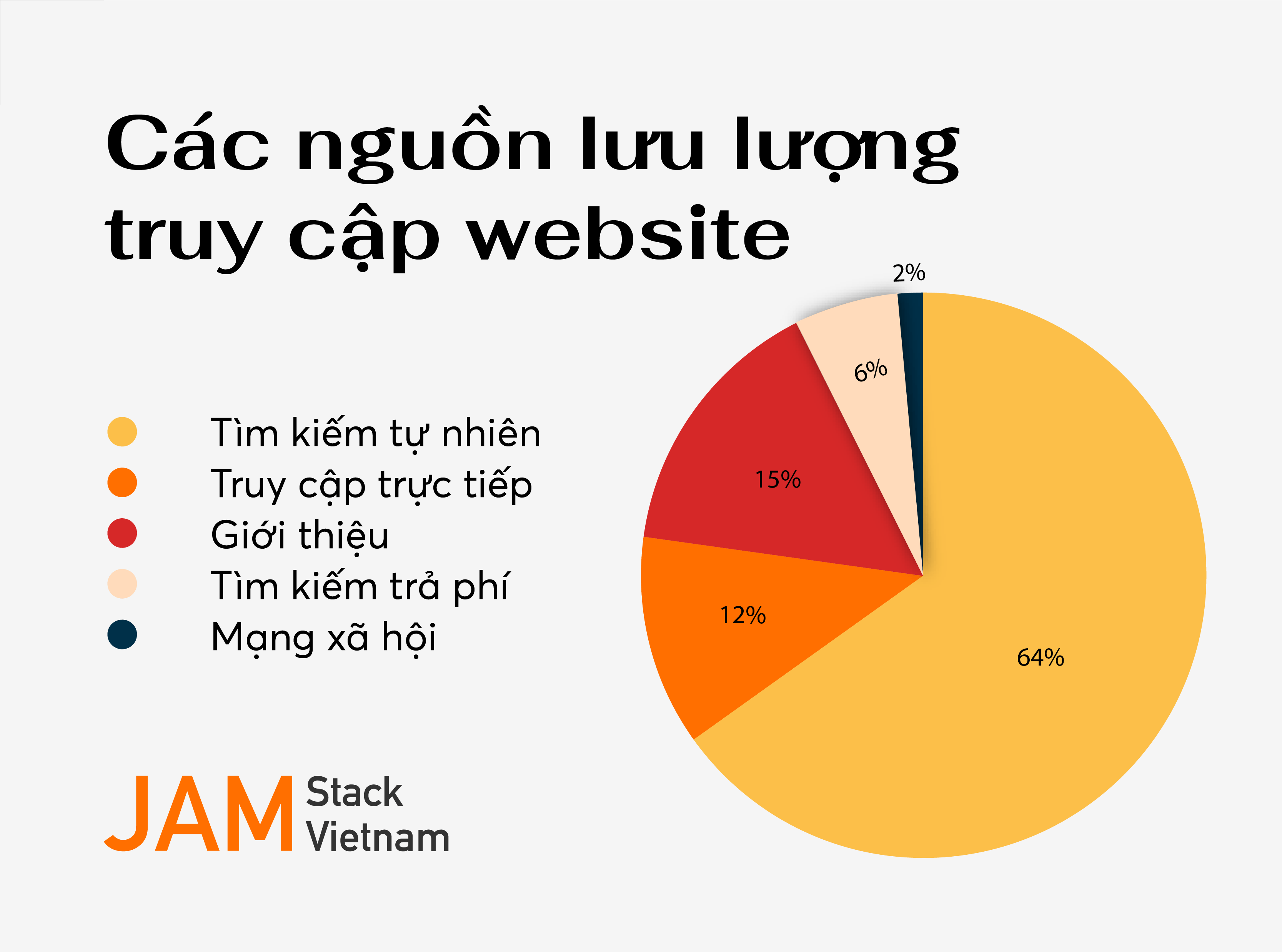 Nguồn truy cập t&igrave;m kiếm tự nhi&ecirc;n chiếm 64% tổn lượng truy cập