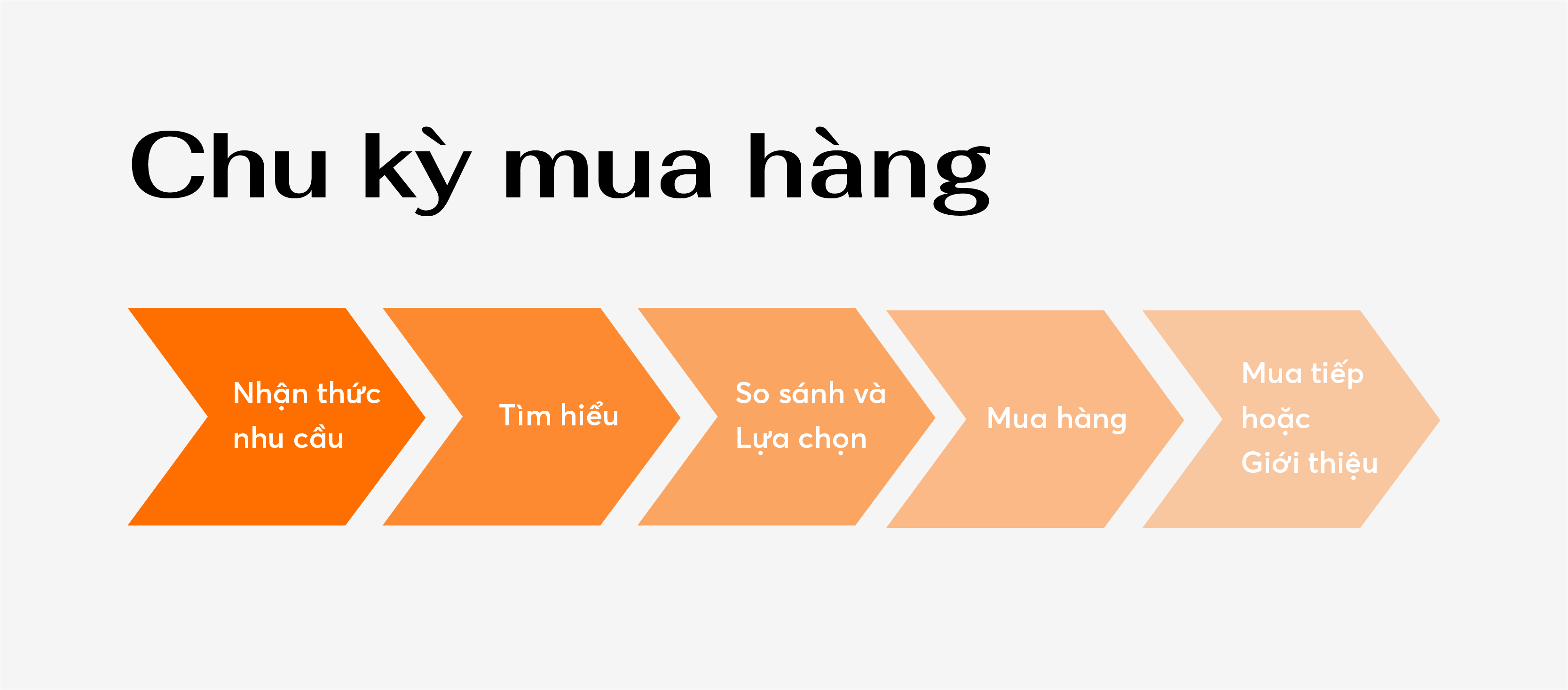 chu kỳ mua h&agrave;ng gồm 5 giai đoạn
