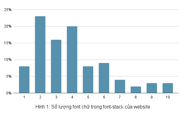 Th&ocirc;ng thường một website sẽ c&oacute; 2 đến 4 font chữ trong font-stack