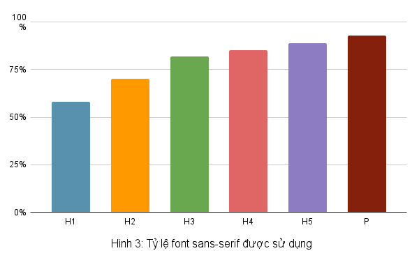 Font sans-serif được ưa chuộng ở tất cả c&aacute;c văn bản từ ti&ecirc;u đề đến đoạn văn