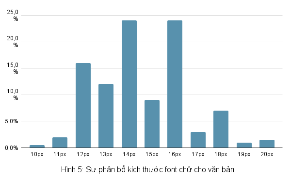 k&iacute;ch thước font chữ trung b&igrave;nh hiện nay l&agrave; 14px