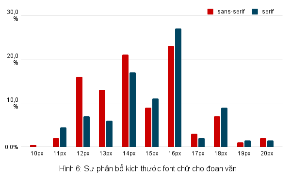 Sự ph&acirc;n bổ k&iacute;ch thước font chữ cho đoạn văn