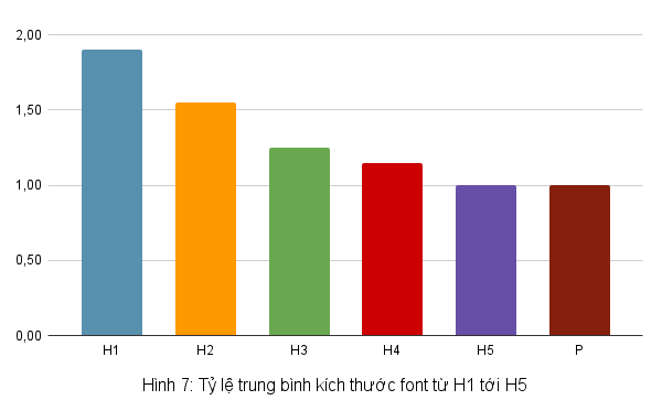 Biểu đồ thể hiện k&iacute;ch thước của c&aacute;c th&agrave;nh phần văn bản, trong đ&oacute; đoạn văn v&agrave; H5 c&oacute; k&iacute;ch thước tương đồng, H1 c&oacute; k&iacute;ch thước lớn nhất, gấp 1,9 lần so với H5 v&agrave; đoạn văn