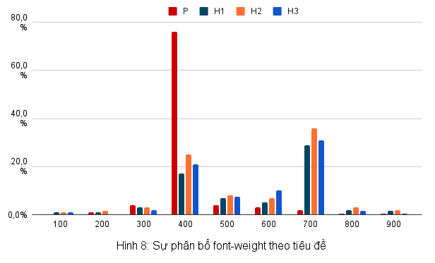 biểu đồ m&ocirc; tả font-weight của H1, H2, H3, v&agrave; đoạn văn tr&ecirc;n website