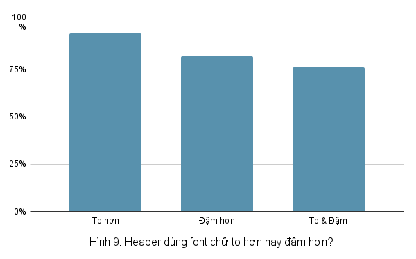 Biểu đồ so s&aacute;nh tỷ lệ UX/UI designer lựa chọn sử dụng font-size v&agrave; font-weight cho c&aacute;c header