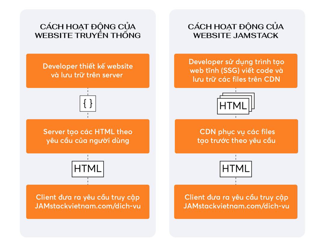 website JAMstack c&oacute; c&aacute;ch hoạt động nhanh ch&oacute;ng, đơn giản v&agrave; hiệu quả hơn website truyền thống
