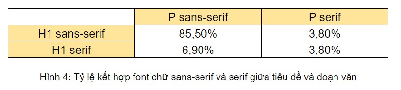 bảng thống k&ecirc; chỉ r&otilde; sans-serif c&oacute; độ phổ biến lớn hơn