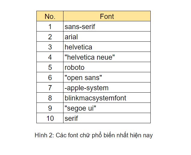 9 tr&ecirc;n 10 font chữ đầu bảng thuộc font-family sans-serif