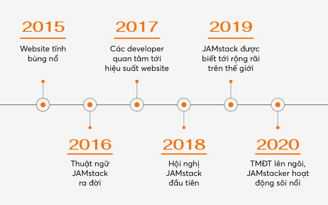 Thời gian ph&aacute;t triển của kiến tr&uacute;c ph&aacute;t triển từ năm 2015 đến năm 2020