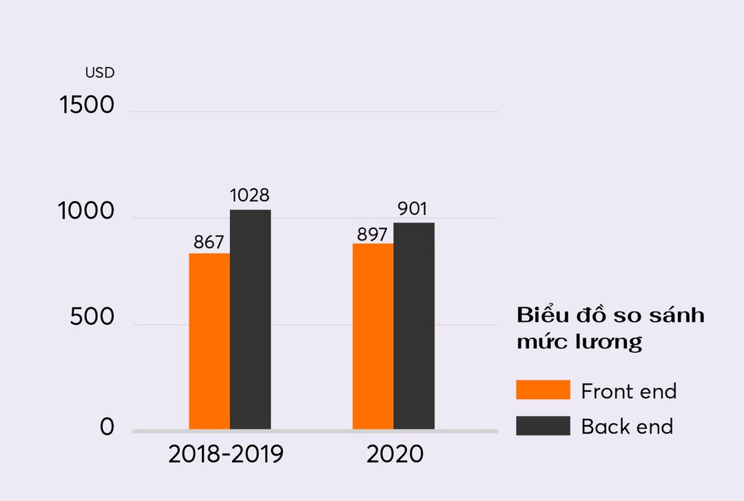 Biểu đồ so s&aacute;nh mức lương của developer front-end v&agrave; developer back-end