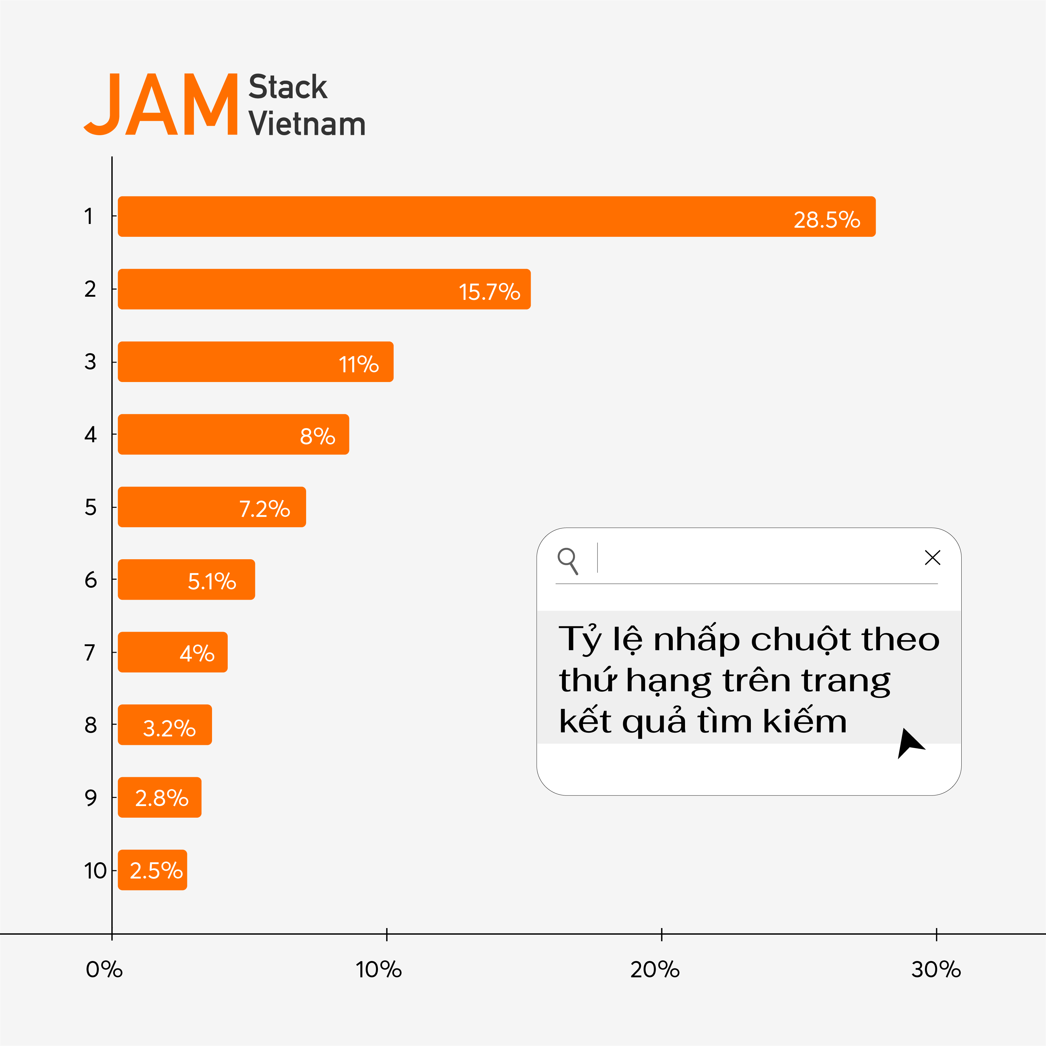 theo b&aacute;o c&aacute;o của Google, 10 kết quả đầu ti&ecirc;n của trang t&igrave;m kiếm nhận 88% lượt nhấp chuột